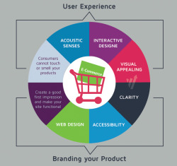 Ecommerce Conversion Customers First