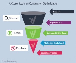 A Closer Look at Conversion Optimization Marketing