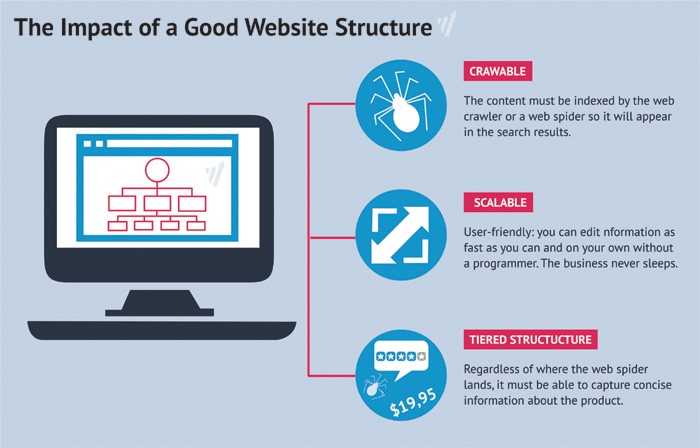 L'impact d'une bonne structure de site Web - Convert.com Blog