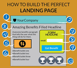 [Infographic] How to Build the Perfect Landing Page