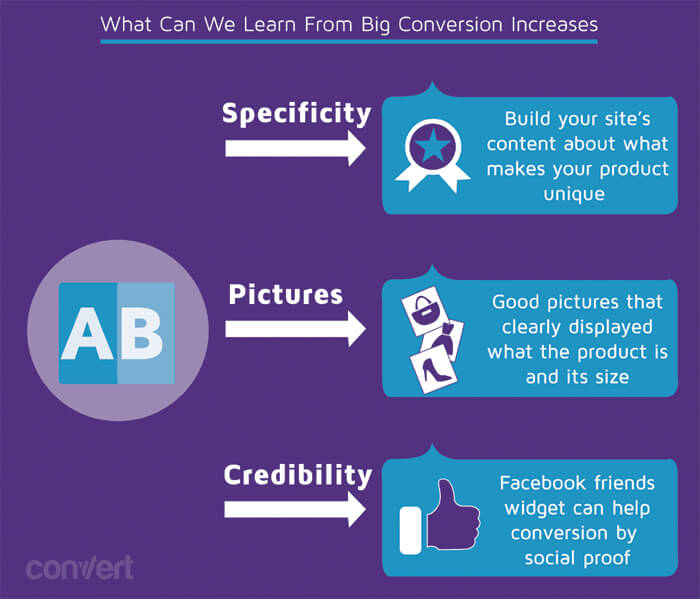 what-can-a-b-testing-get-your-site-convert-blog